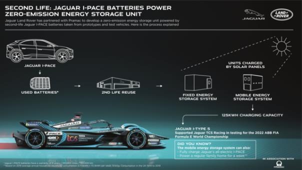 ZWEITES LEBEN: JAGUAR I-PACE-BATTERIEN FÜR PORTABLE UND EMISSIONSFREIE ENERGIESPEICHERSYSTEME